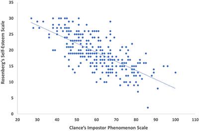 Impostor Phenomenon and Its Relationship to Self-Esteem Among Students at an International Medical College in the Middle East: A Cross Sectional Study